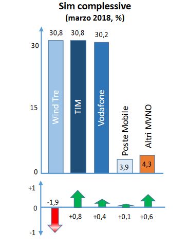 Vodafone, Iliad, SIM, Wind Tre, TIM 