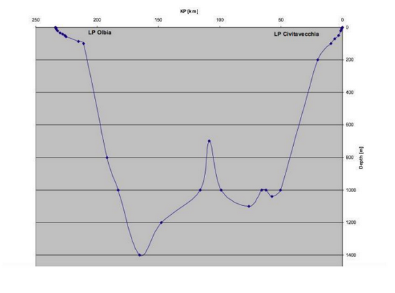 sardegna cavi sottomarini