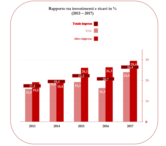 occupazione telecomunicazioni AGCOM 