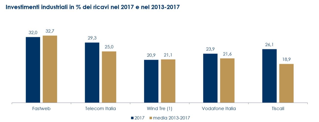 Fastweb telecomunicazioni contrazione