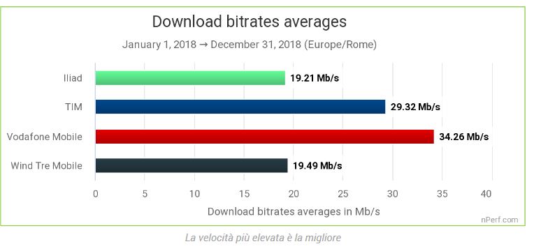 nPerf vodafone Iliad TIM