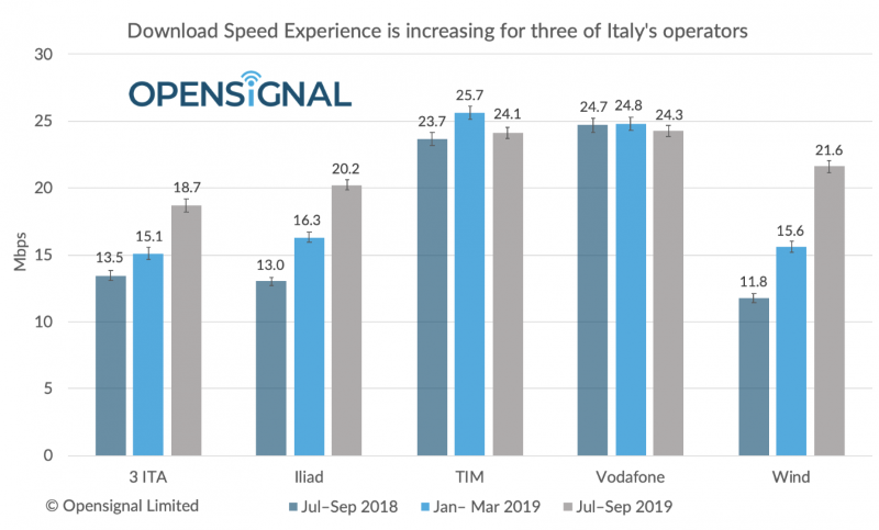 Download speed OpenSignal