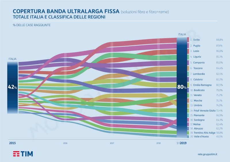 copertura rete fissa Telecom