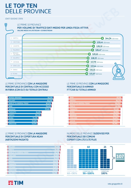 province consumo dati 2019