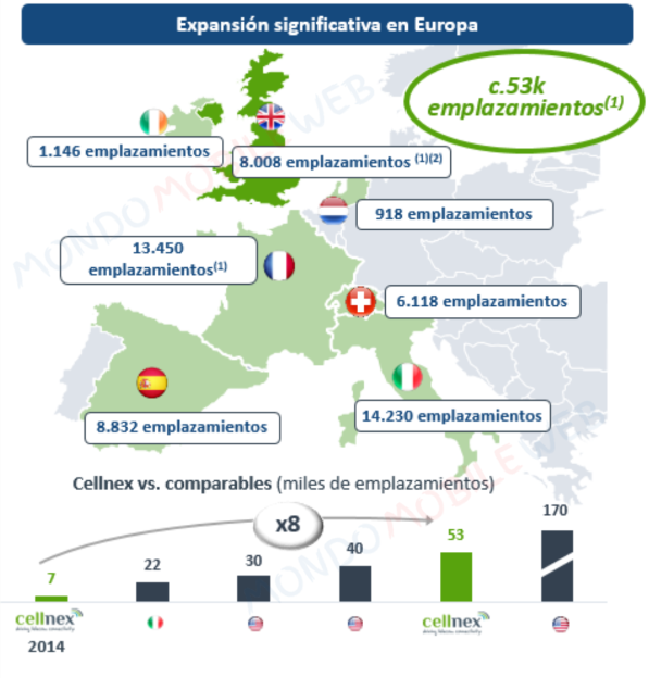 Cellnex ricavi Iliad