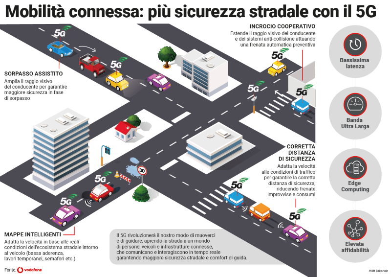 Mobilità Connessa 5G