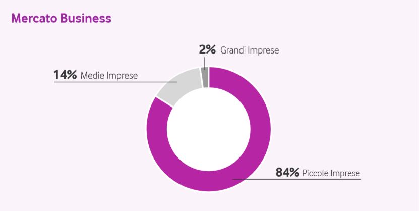 Vodafone fornitori clienti