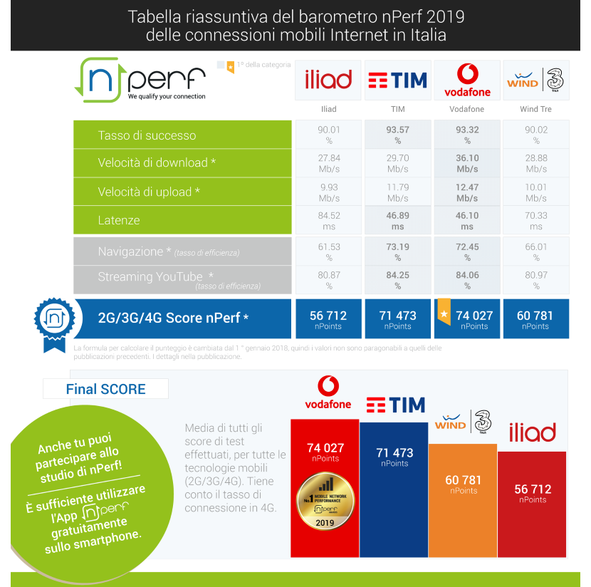 Vodafone Barometro nPerf
