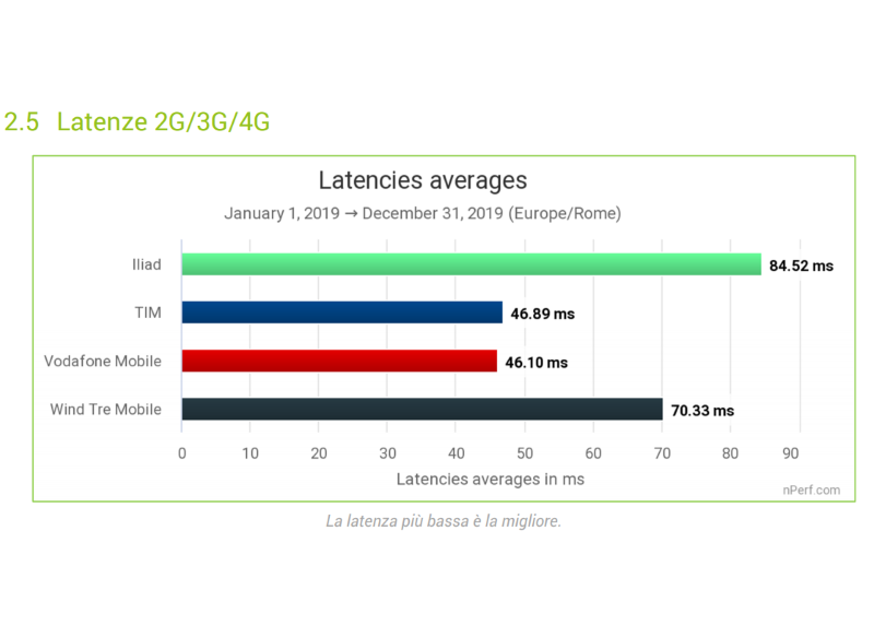 Vodafone Iliad Wind Tre