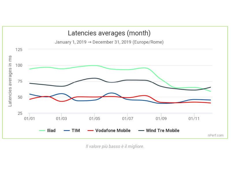 Barometro Iliad Wind Tre Vodafone