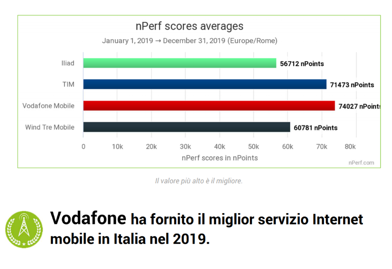 Vodafone Barometro nPerf 2019