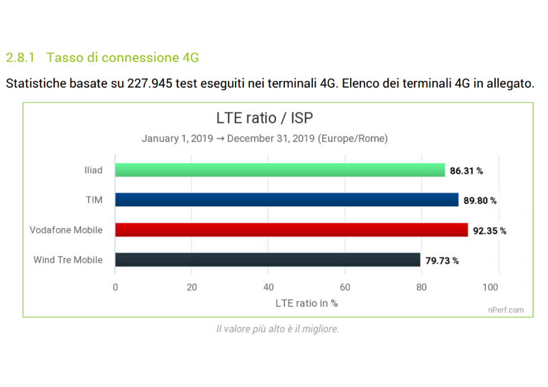 Iliad Wind Tre TIM Vodafone