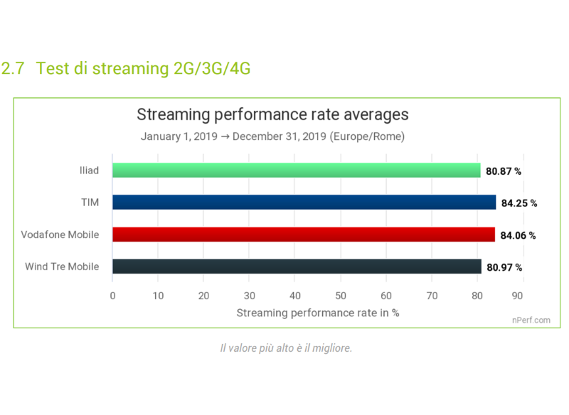 Wind Tre Iliad Vodafone
