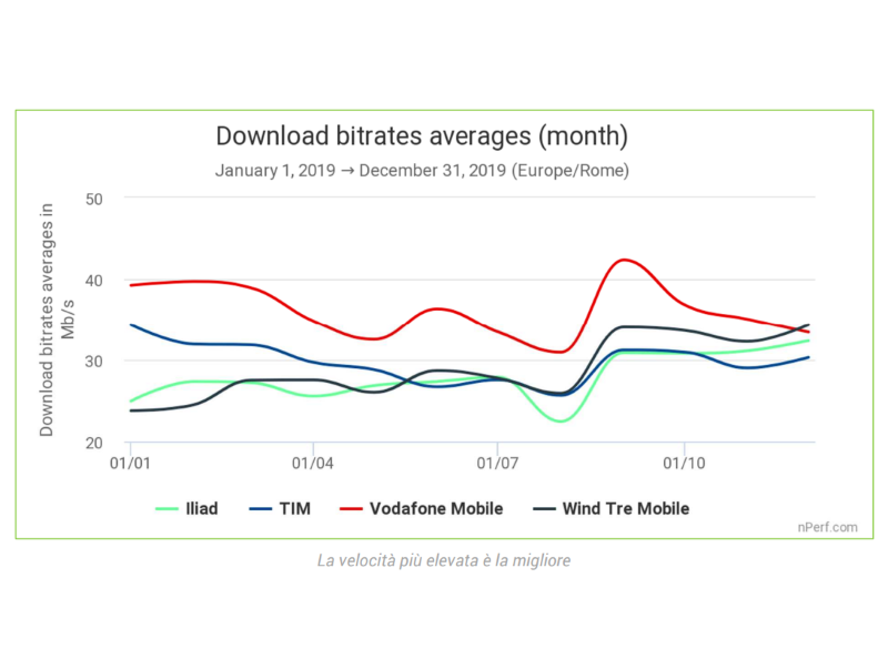 Barometro Iliad Wind Tre