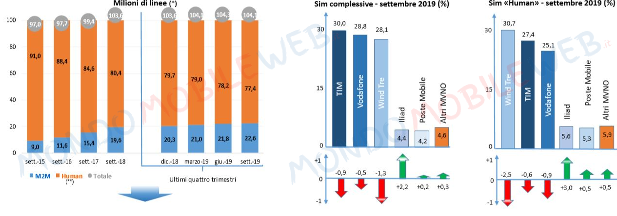 operatore osservatorio agcom