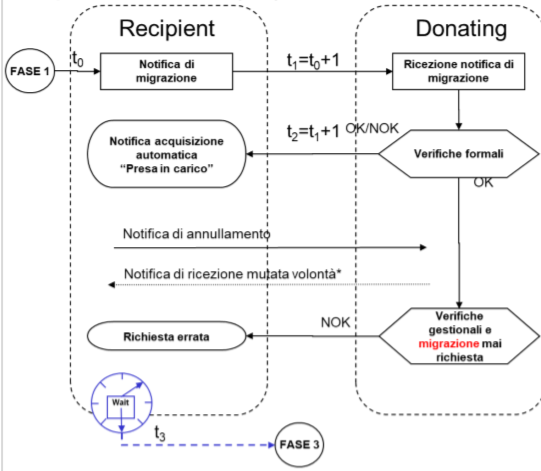 AGCOM Migrazione FTTH