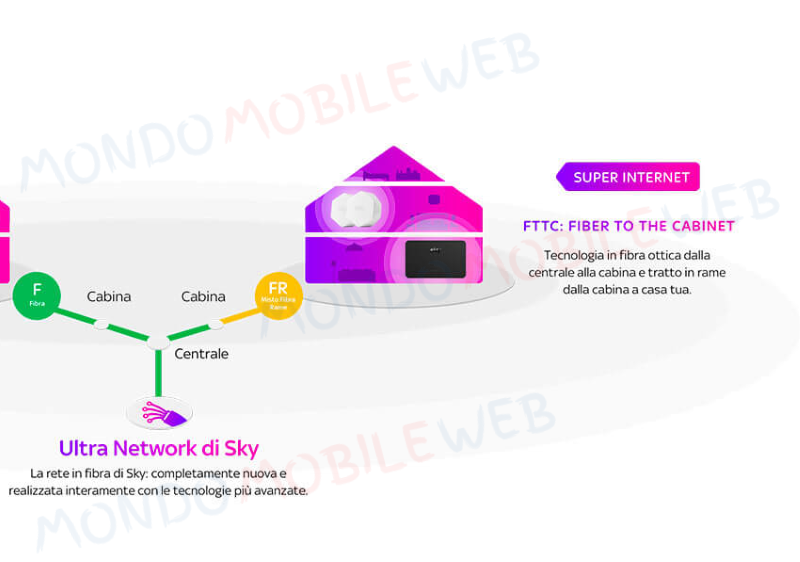 FTTC Fastweb Sky