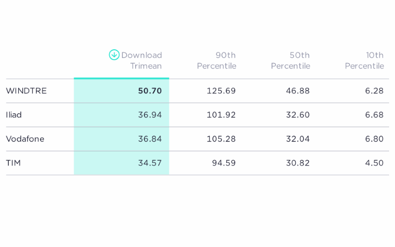 Sppedtest Awards Velocità Download