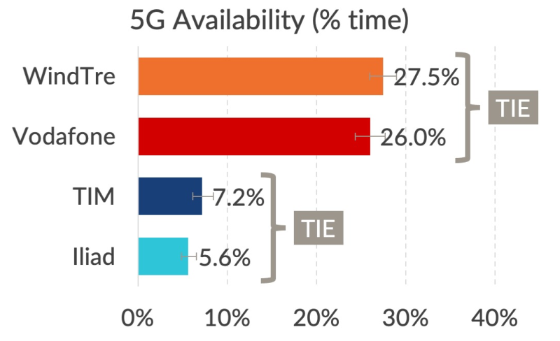 Dati sulla disponibilità 5G negli stadi di Serie A