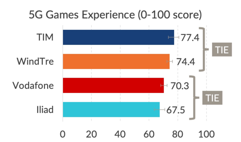 Dati sulla 5G Games Experience negli stadi di Serie A