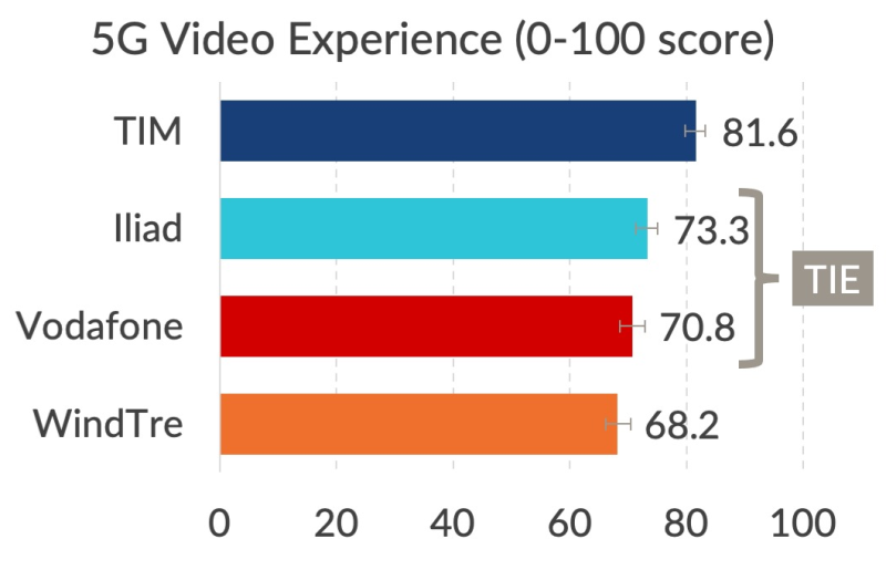 Dati sulla 5G Voice Video Experience negli stadi di Serie A