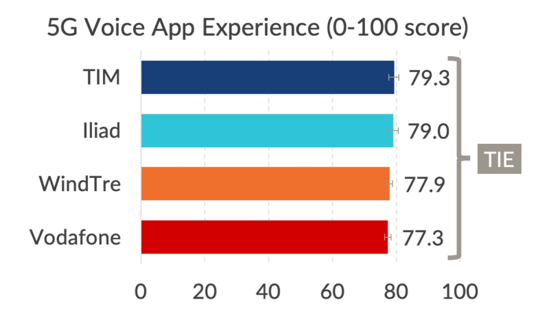 Dati sulla 5G Voice App Experience negli stadi di Serie A