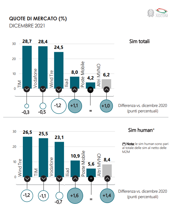 mobile Iliad osservatorio AGCOM