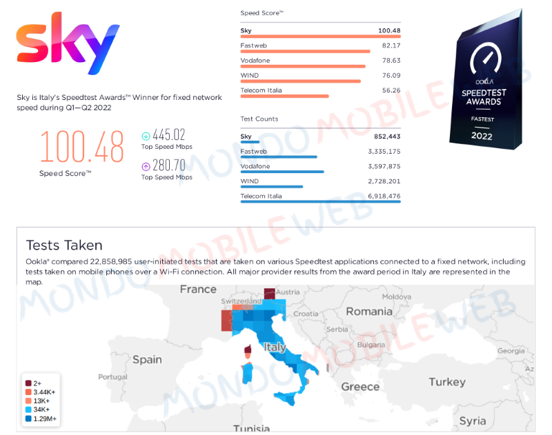Ookla Speedtest Award