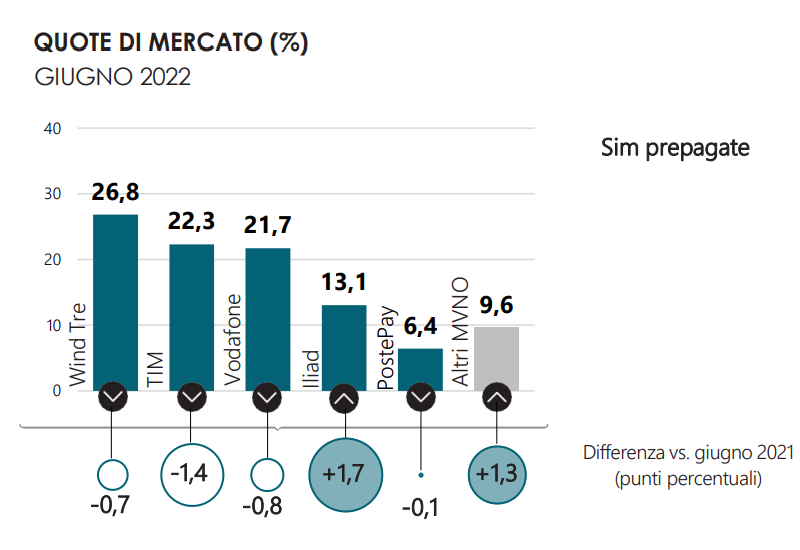 quote di mercato telefonia mobile