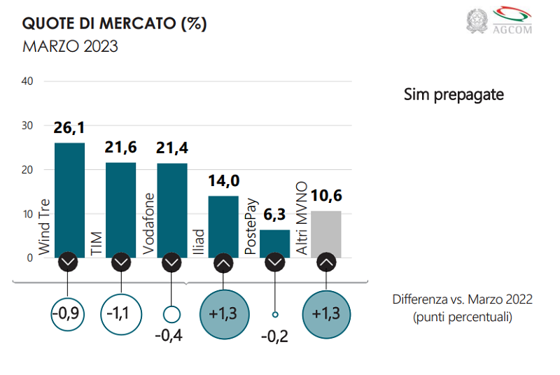 Telefonia mobile prepagate