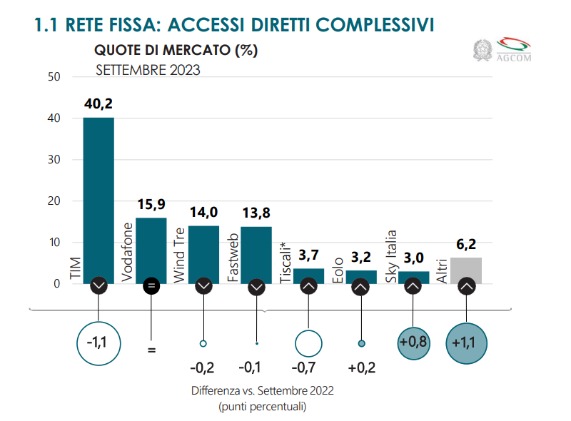 Osservatorio rete fissa