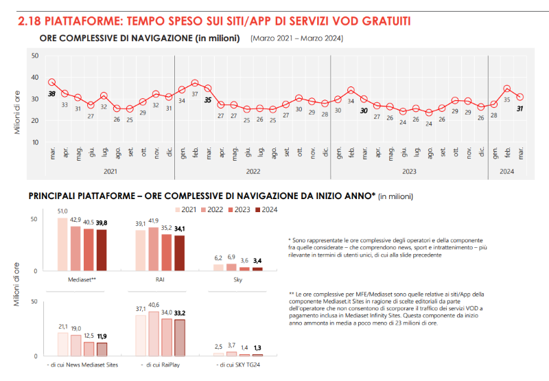 Osservatorio AGCOM Q1 2024