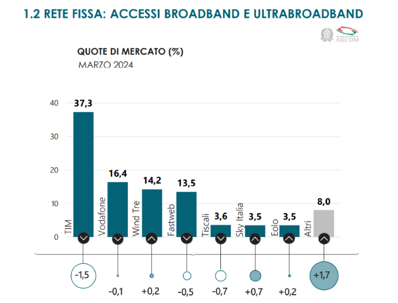 accessi telefonia fissa Marzo 2024