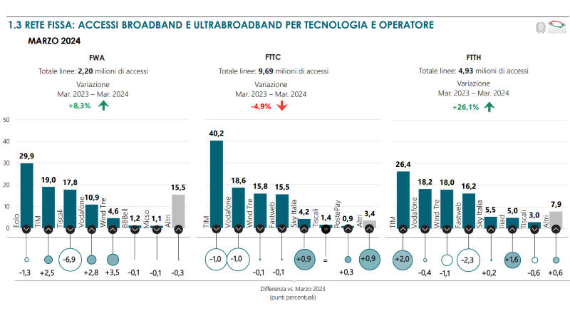 Osservatorio AGCOM rete fissa