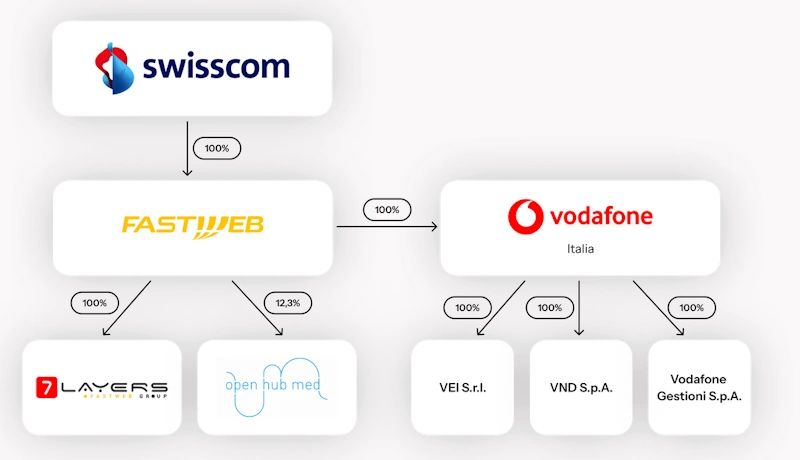 Fastweb Vodafone