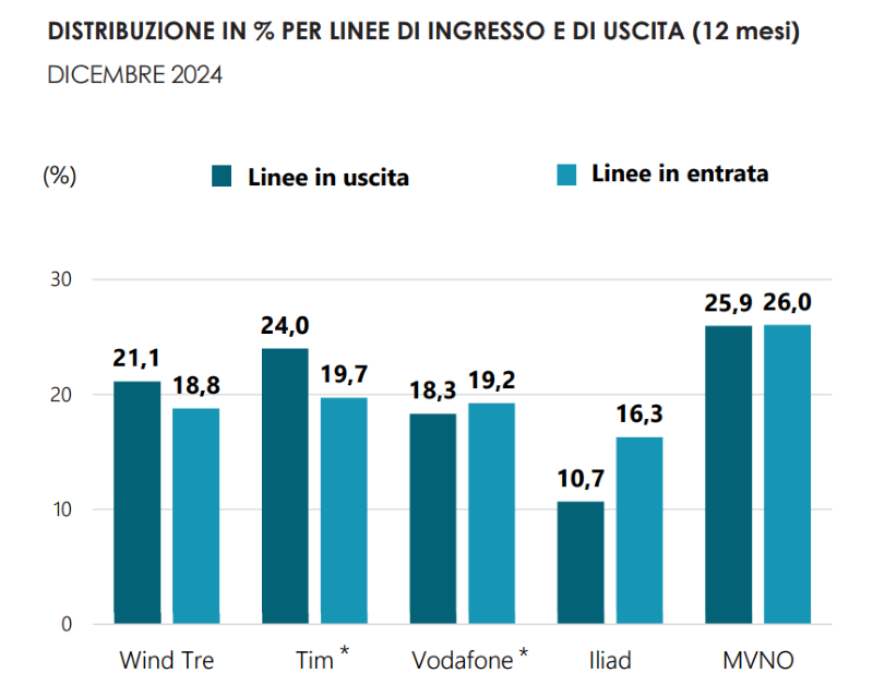 Osservatorio Portabilità