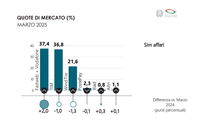 Business telefonia mobile