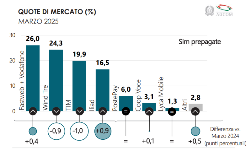 AGCOM osservatorio Marzo 2025