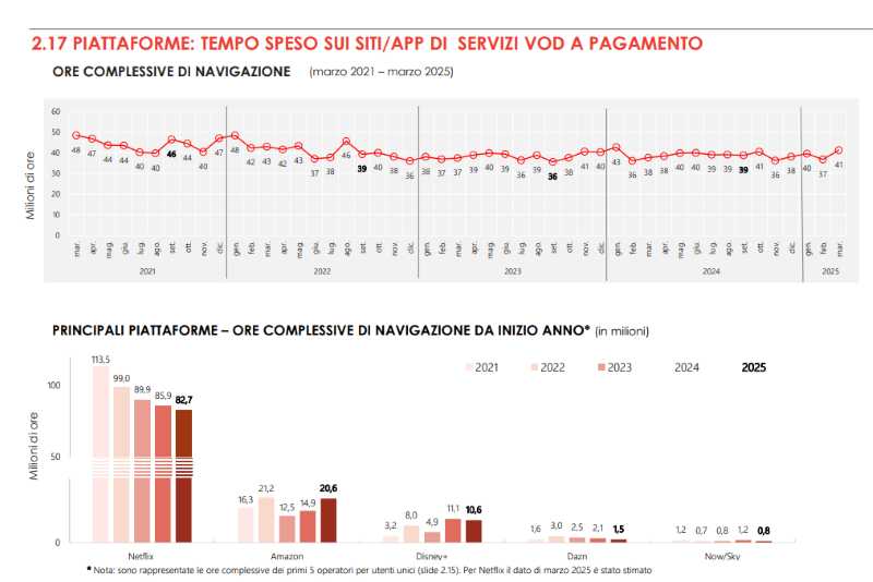 Streaming video tempo speso