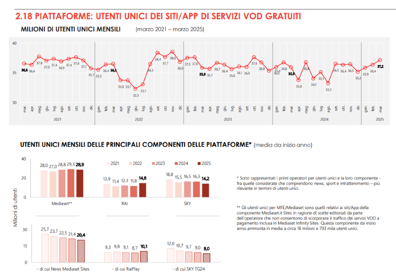 Streaming osservatorio