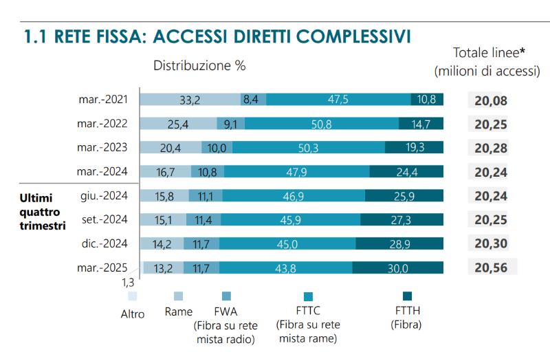 Telefonia fissa AGCOM