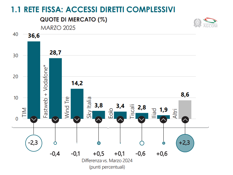 Osservatorio AGCOM telefonia fissa