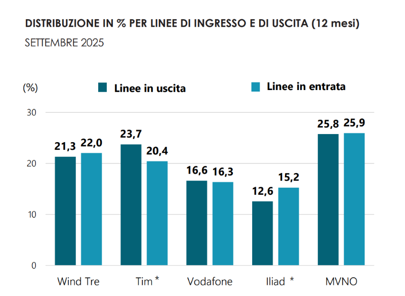 telefonia mobile portabilità