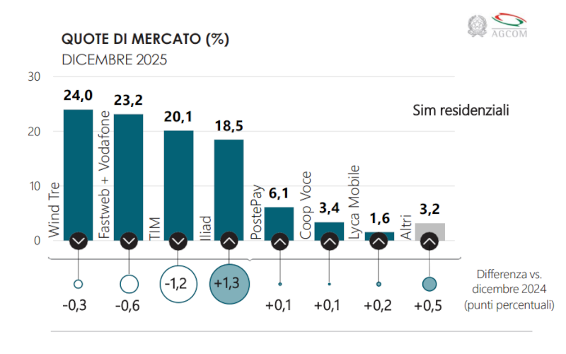 AGCOM SIM Human