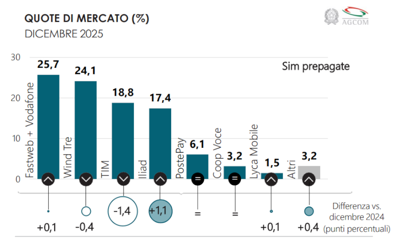 telefonia mobile