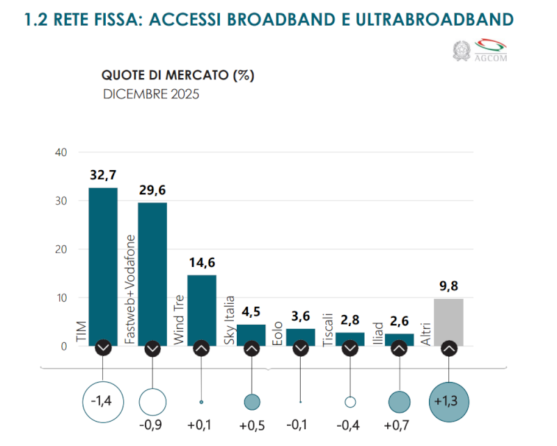 Telefonia fissa