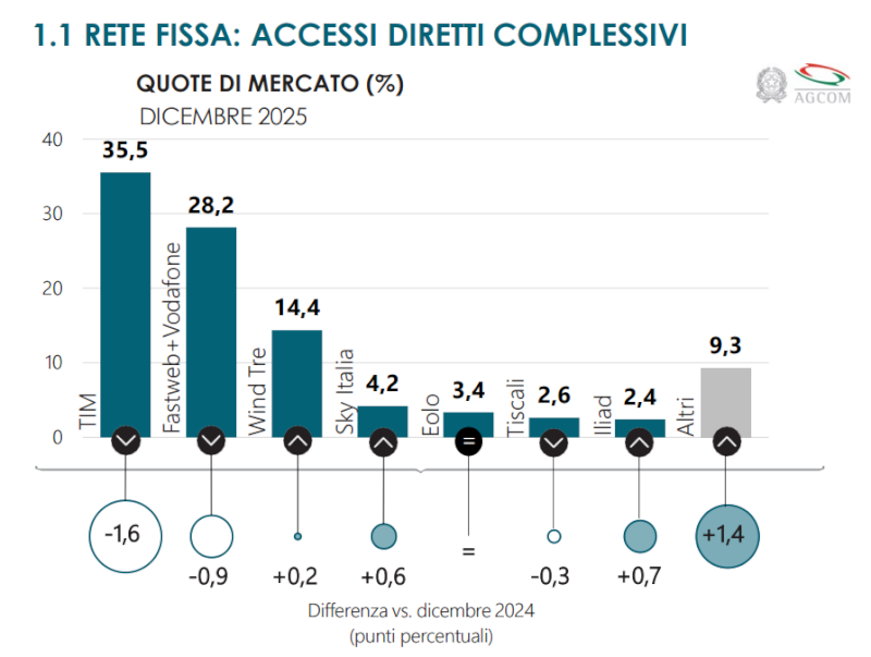 Osservatorio AGCOM