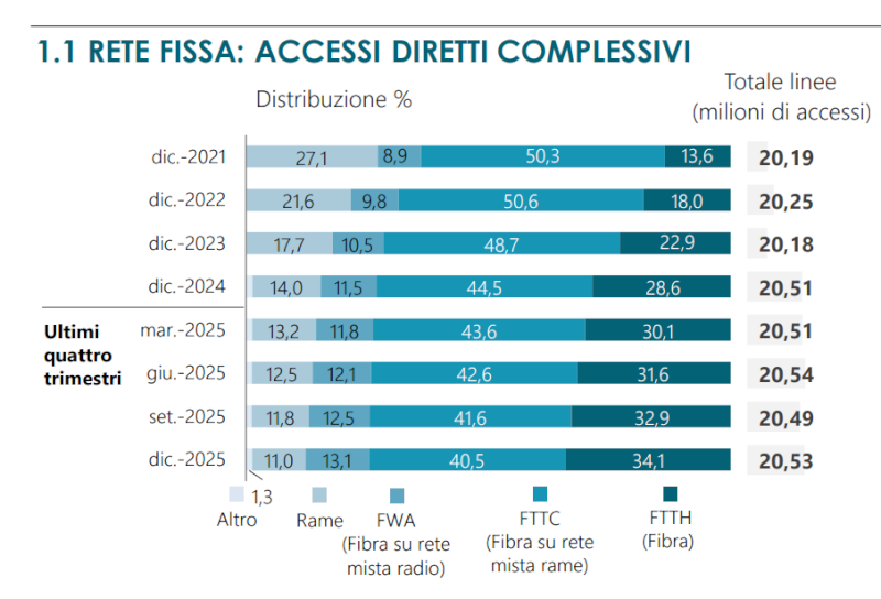 Telefonia fissa