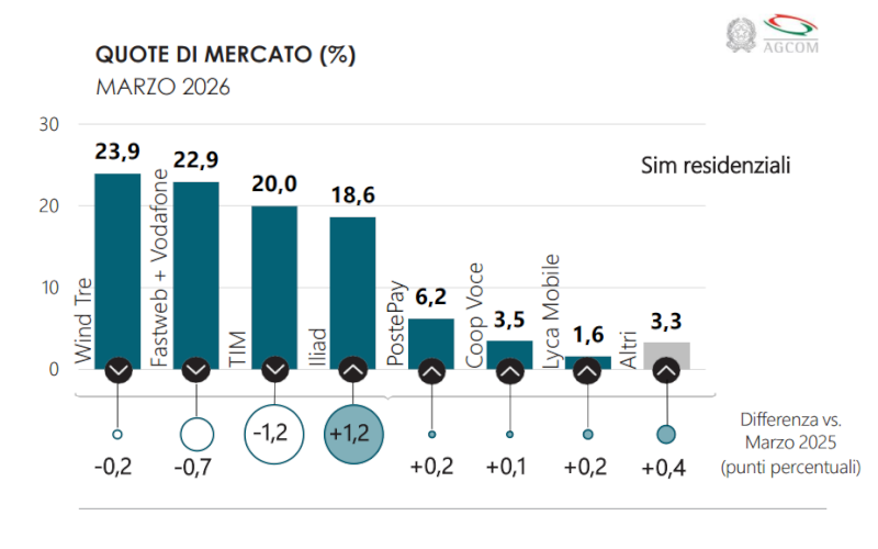 AGCOM