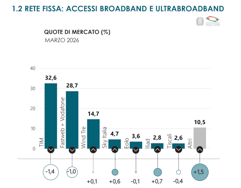 Osservatorio AGCOM
